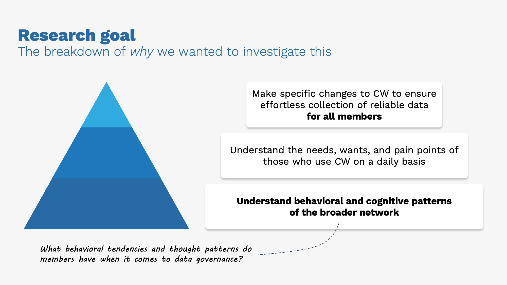 AI-generated alt text
English: Slide titled “Research goal: the breakdown of why we wanted to investigate this.” A three-level pyramid with matching boxes: make specific changes to the platform so all members can collect reliable data effortlessly; understand the needs, wants and pain points of daily users; and, highlighted at the base, understand behavioral and cognitive patterns of the broader network. A note asks what behavioral tendencies and thought patterns members have around data governance.
日本語：英語のスライド。「なぜ調べたいか」を3段の三角形で示している。上から、全メンバーが無理なく正確なデータを集められるようプラットフォーム（CW）を改善する、日常的に使う人のニーズや困りごとを理解する、そして土台として、より広いネットワークの行動や認知のパターンを理解する。最下段が今回の焦点で、「データガバナンスに関して、メンバーはどんな行動傾向や思考パターンを持っているのか」という問いにつながっている。