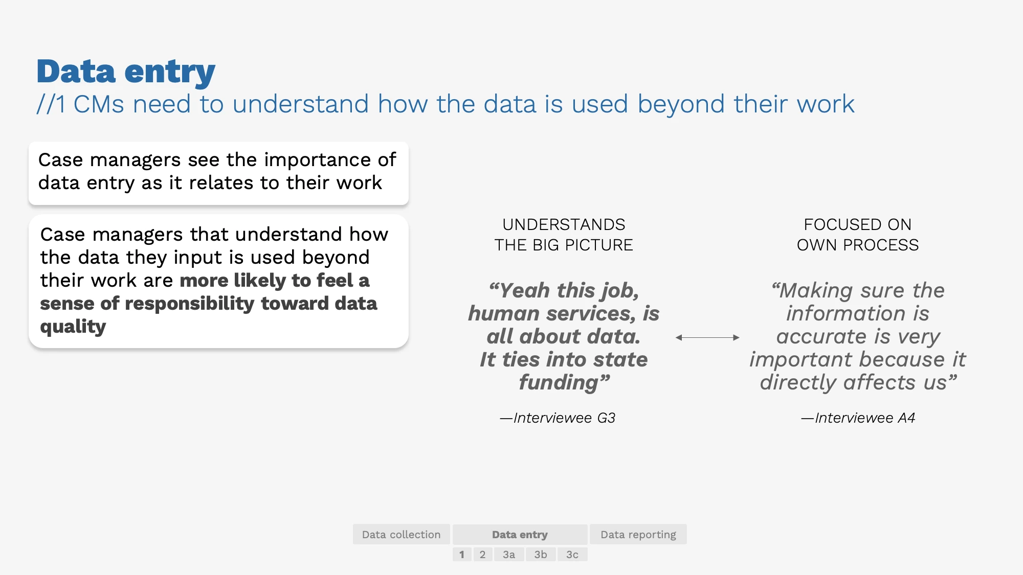 AI-generated alt text
English: Slide titled “Data entry: case managers need to understand how the data is used beyond their work.” Two interview quotes are contrasted: one case manager who understands the big picture says the job is all about data and ties into state funding; another focused on their own process says accurate information matters because it directly affects them. A note says case managers who understand wider data use are more likely to feel responsible for data quality.
日本語：英語のスライド。「ケースマネージャーは、自分の業務の外でデータがどう使われているかを理解する必要がある」という発見を、2人のインタビュー発言で対比している。全体像をつかんでいる人は「この仕事はデータがすべて。州の助成金にもつながっている」、自分の作業に集中している人は「情報が正確かどうかは、自分たちに直接響くから大事」と話している。左には、データの使われ方を知る人ほど、データ品質に責任を感じやすいという説明がある。
