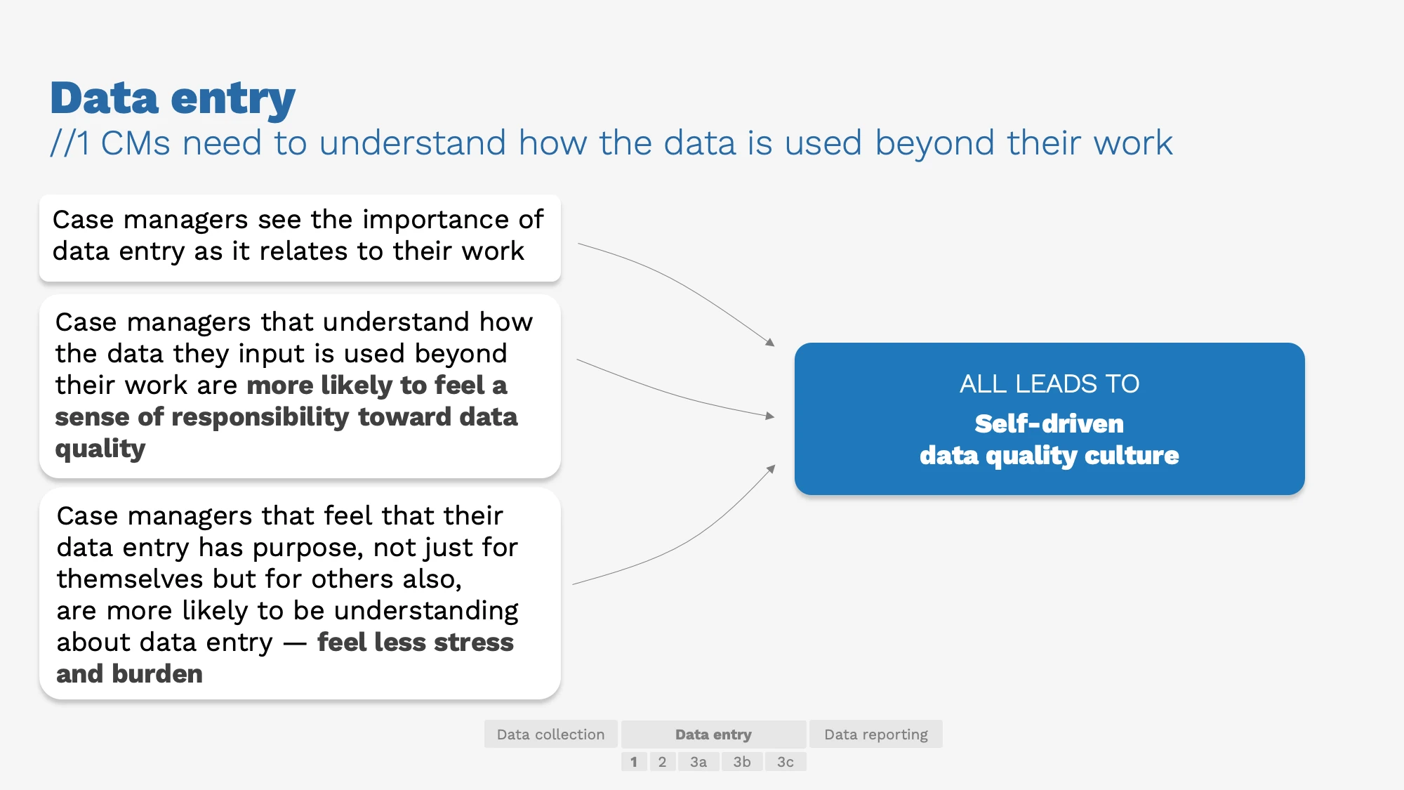 AI-generated alt text
English: The same data entry slide with three findings on the left: case managers see the importance of data entry for their own work; those who understand wider data use feel more responsible for quality; and those who feel their entry has purpose for themselves and others feel less stress and burden. Arrows from all three point to a blue box: “All leads to a self-driven data quality culture.”
日本語：同じデータ入力のスライドの続き。左に3つの発見が並ぶ。自分の業務との関わりで入力の大切さを理解していること、データの使われ方を知る人ほど品質への責任感があること、入力に自分以外のための意味も感じられる人は負担やストレスが少ないこと。3つとも、右の青い箱「すべては、自発的にデータ品質を保つ文化につながる」へ矢印が伸びている。