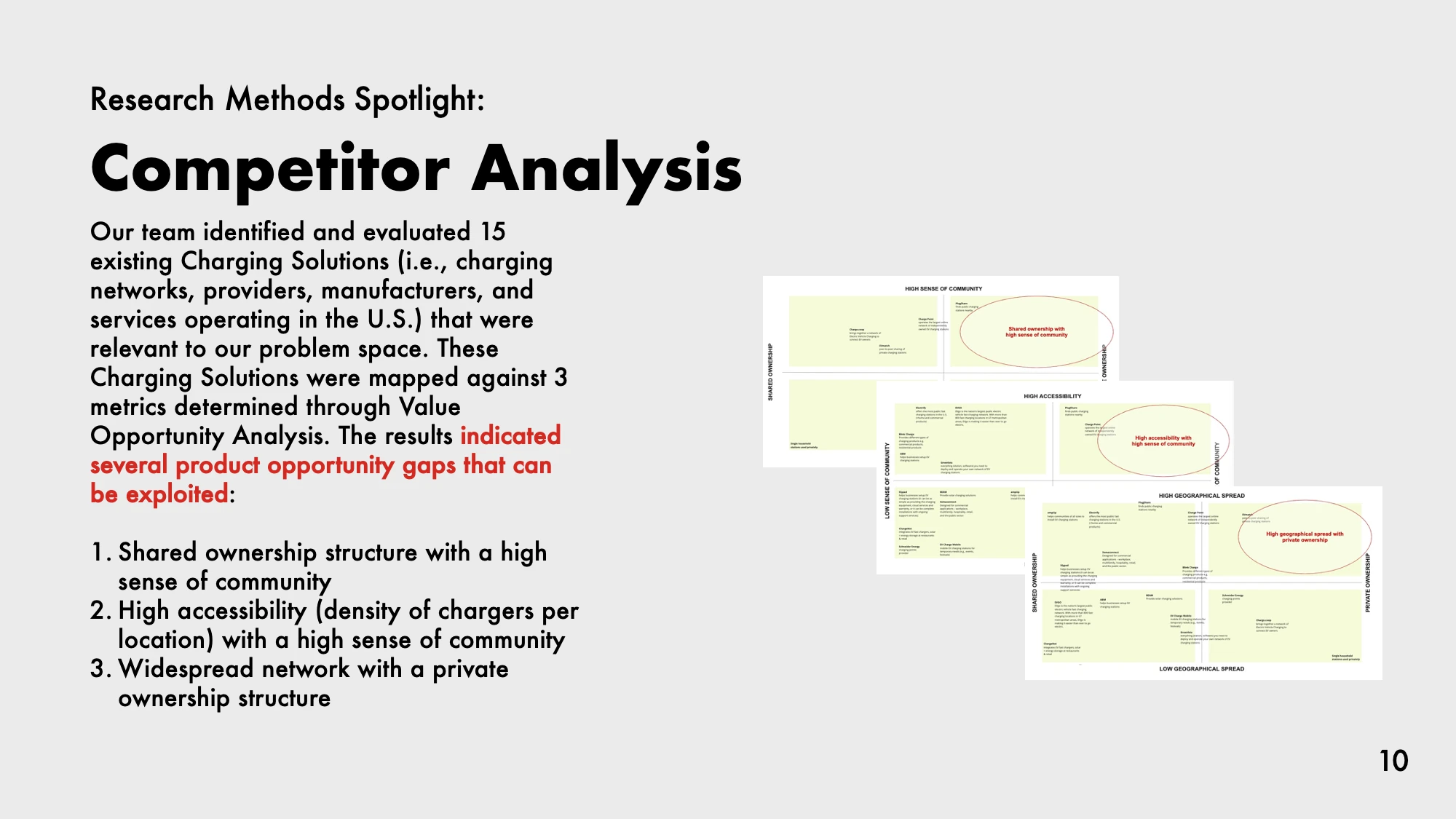 AI-generated alt text
English: Slide “Research methods spotlight: competitor analysis.” The team evaluated 15 existing charging solutions and mapped them on three two-by-two matrices based on the value opportunity analysis. On the right, three small matrices have one area circled in red each, marking opportunity gaps. The three gaps are listed on the left.
日本語：競合分析のスライド。米国の充電ソリューション15件を、価値ギャップ分析で決めた指標をもとに、3つの2×2マトリクスに配置している。右の3つの図では、それぞれ空白になっている領域が赤い円で囲まれている。左には、見つかった3つの機会が箇条書きで書かれている。