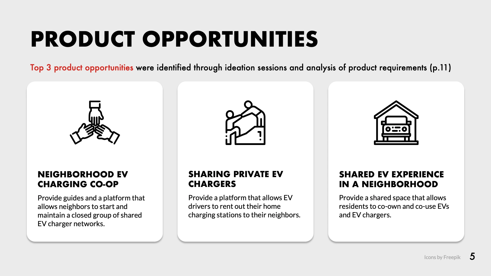 AI-generated alt text
English: Slide titled “Product opportunities” with three cards, each with an icon. Neighborhood EV charging co-op: guides and a platform for neighbors to run a closed group of shared chargers. Sharing private EV chargers: a platform for drivers to rent out home chargers to neighbors. Shared EV experience in a neighborhood: a shared space where residents co-own and co-use EVs and chargers.
日本語：「プロダクトの機会」のスライド。アイコン付きの3枚のカードで、「近隣のEV充電コープ」（近所で共有充電器のグループをつくり、運営する）、「個人のEV充電器のシェア」（自宅の充電器を近所の人に貸し出す）、「近所でのEV共有」（住民でEVと充電器を共同で所有し、使う）の3案を紹介している。