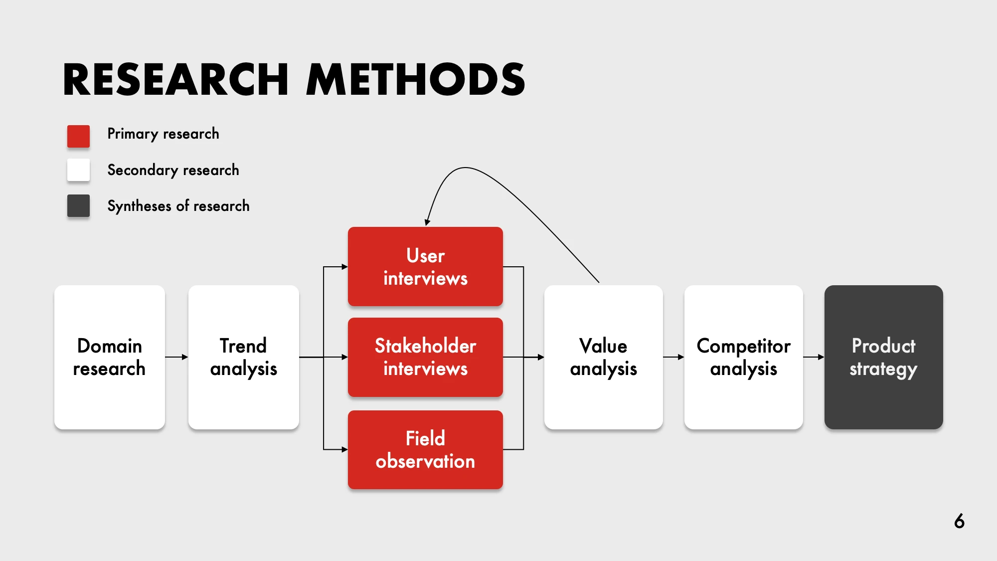 AI-generated alt text
English: Flow diagram titled “Research methods.” Domain research leads to trend analysis, then to three primary research methods (user interviews, stakeholder interviews, field observation), then value analysis, competitor analysis and finally product strategy. An arrow loops from value analysis back to user interviews. A legend marks primary research in red, secondary research in white and synthesis in dark gray.
日本語：リサーチの進め方を示すフロー図。ドメインリサーチ、トレンド分析のあと、一次調査（ユーザーインタビュー、ステークホルダーへのインタビュー、現場観察）を行い、価値ギャップ分析、競合分析を経てプロダクト戦略にたどり着く。価値ギャップ分析からユーザーインタビューへ戻る矢印があり、行き来しながら進めたことがわかる。赤が一次調査、白が二次調査、濃いグレーが統合を表す。
