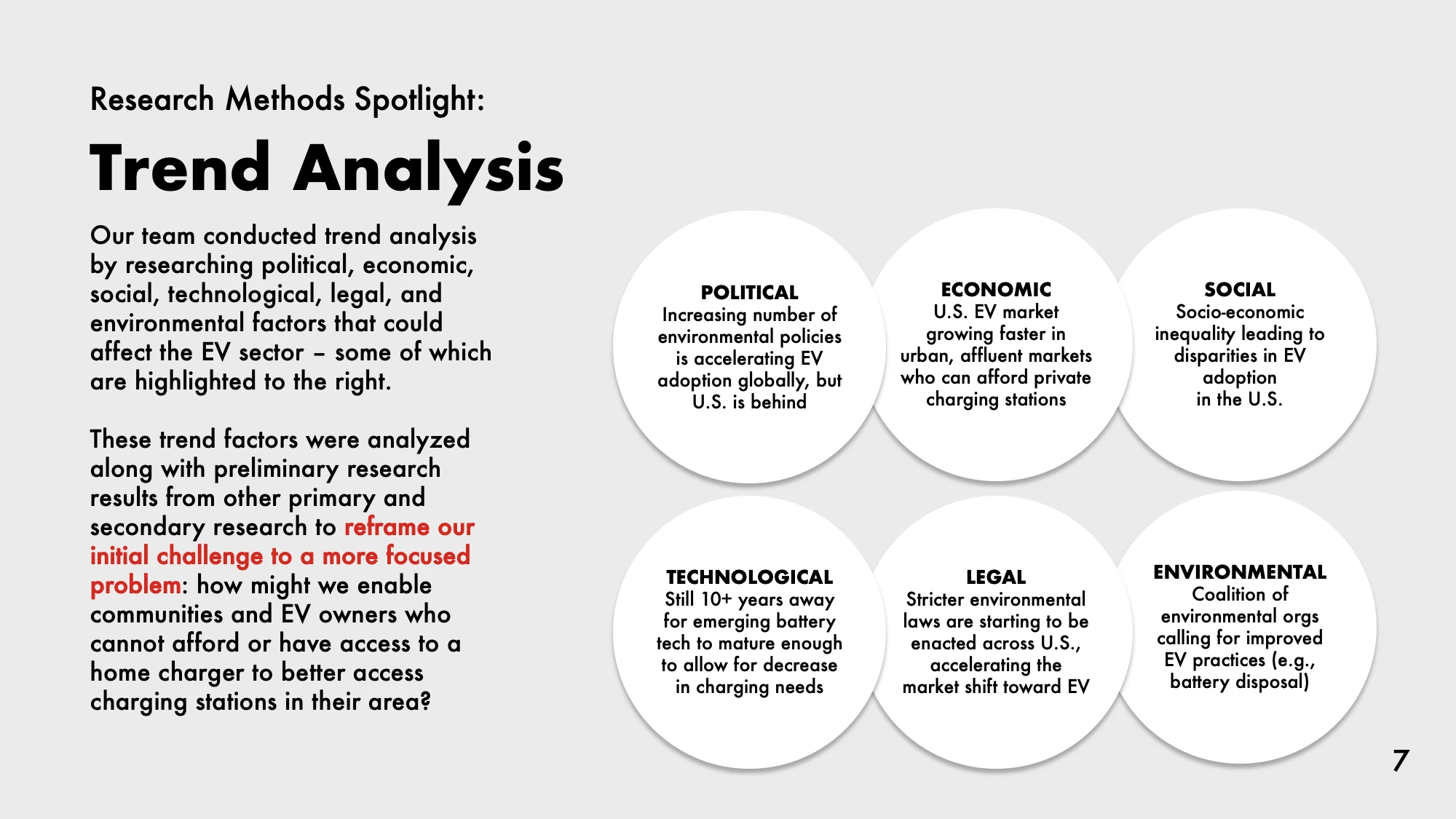 AI-generated alt text
English: Slide “Research methods spotlight: trend analysis.” Six overlapping circles summarize political, economic, social, technological, legal and environmental factors affecting EV adoption, for example: environmental policy is accelerating adoption globally but the U.S. is behind; the U.S. EV market grows fastest in affluent urban areas. Text on the left says the trends were used to reframe the initial challenge into a more focused problem.
日本語：トレンド分析のスライド。政治・経済・社会・技術・法律・環境の6つの観点を、重なり合う6つの円にまとめている。たとえば、環境政策が世界でEV普及を後押ししているが米国は遅れていること、米国では都市部の富裕層から市場が伸びていること。左の文章では、この分析をふまえて、最初の課題をより絞った問いに言い換えたことを説明している。