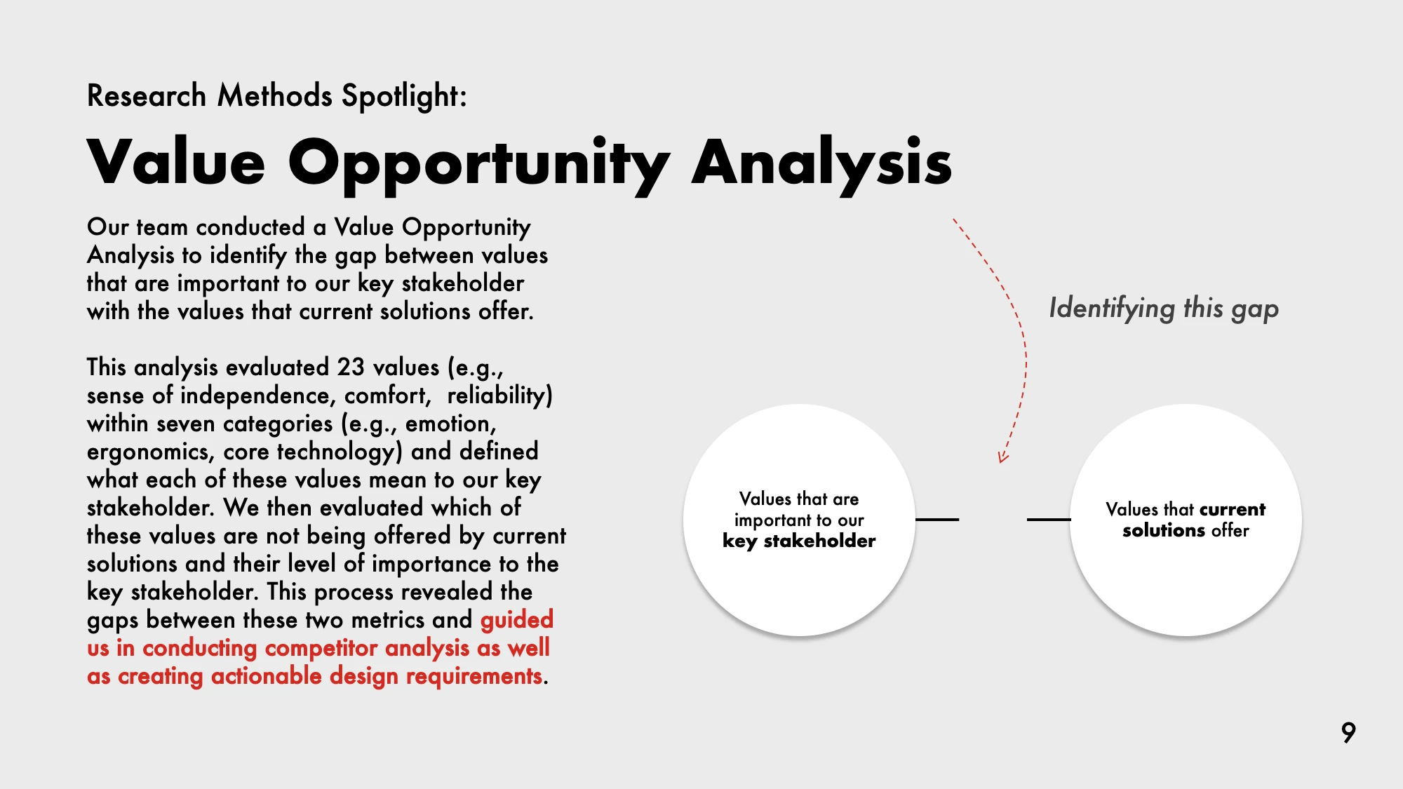 AI-generated alt text
English: Slide “Research methods spotlight: value opportunity analysis.” The team evaluated 23 values in seven categories and compared the values important to the key stakeholder with those current solutions offer. A diagram shows two circles, “Values important to our key stakeholder” and “Values that current solutions offer,” with a dashed arrow labeled “Identifying this gap” pointing between them.
日本語：価値ギャップ分析（Value Opportunity Analysis）のスライド。7つのカテゴリーにわたる23の価値を、主要なステークホルダーにとっての重要度と、既存のソリューションが満たしている度合いで比べた。図は「主要ステークホルダーにとって重要な価値」と「既存のソリューションが提供する価値」の2つの円で、その間のズレを「このギャップを見つける」という点線の矢印で示している。