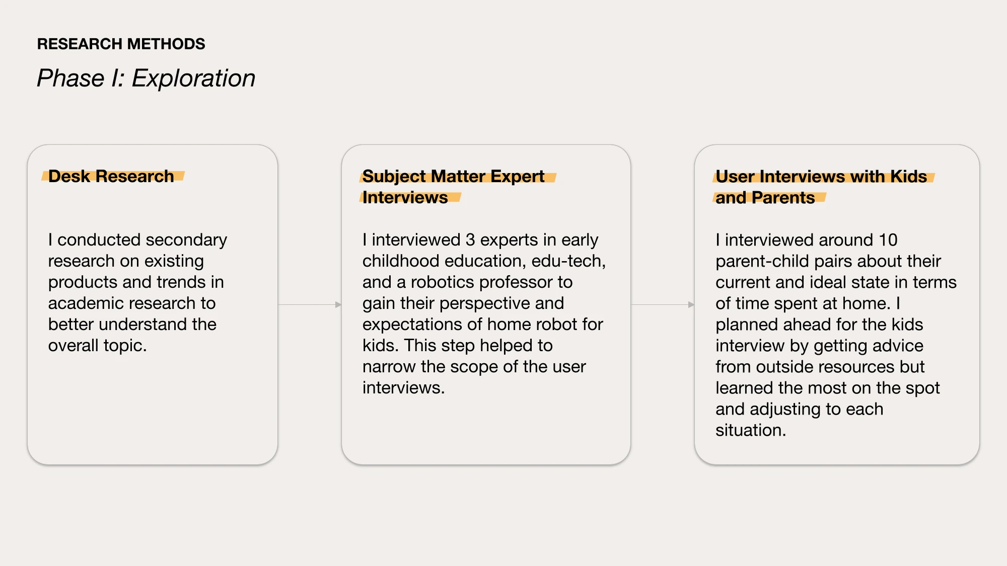 AI-generated alt text
English: Slide “Research methods, Phase I: Exploration” with three connected cards: desk research on existing products and trends; interviews with three experts in early childhood education and edu-tech and a robotics professor; and interviews with around ten parent-child pairs about their current and ideal time at home.
日本語：フェーズ1「探索」のスライド。3枚のカードが矢印でつながっている。既存製品や学術研究のデスクリサーチ、幼児教育やエドテックの専門家3人とロボット工学の教授へのインタビュー、約10組の親子に家で過ごす時間の現状と理想をたずねたインタビュー。